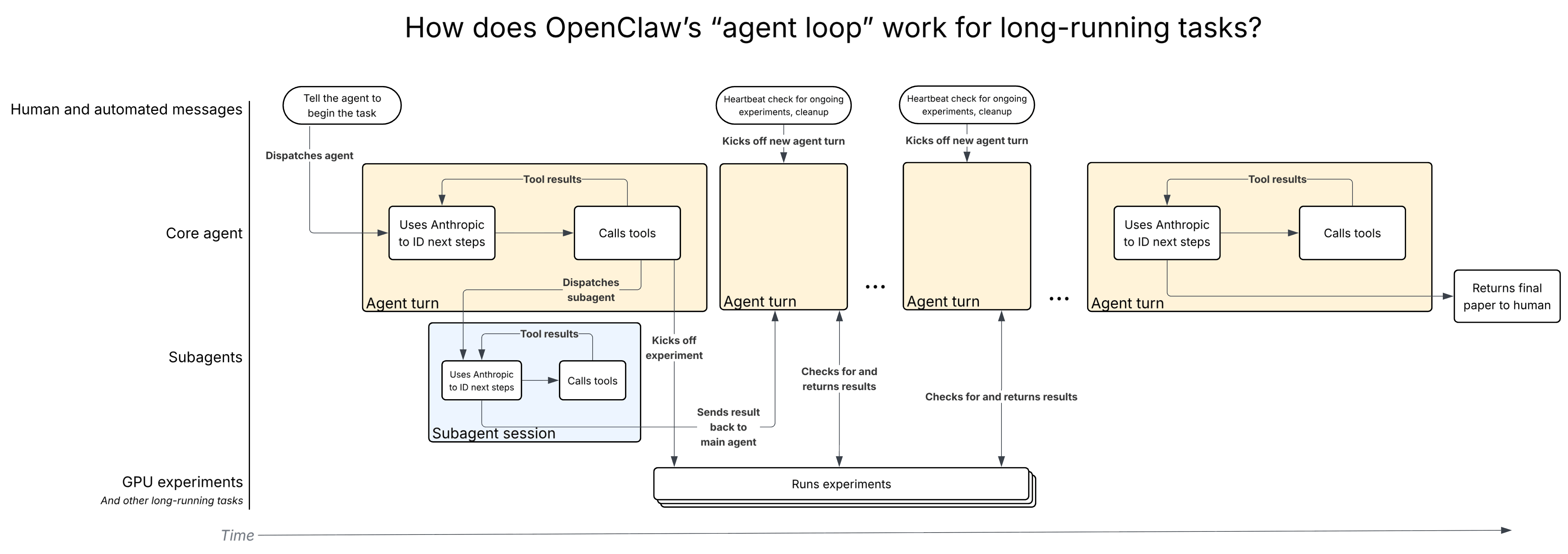 The CRUX 2 AI research scaffold: a diagram of the OpenClaw agent loop showing the core agent coordinating subagents, tool calls, budget monitors, review tools, and long-running GPU experiments during a research run.