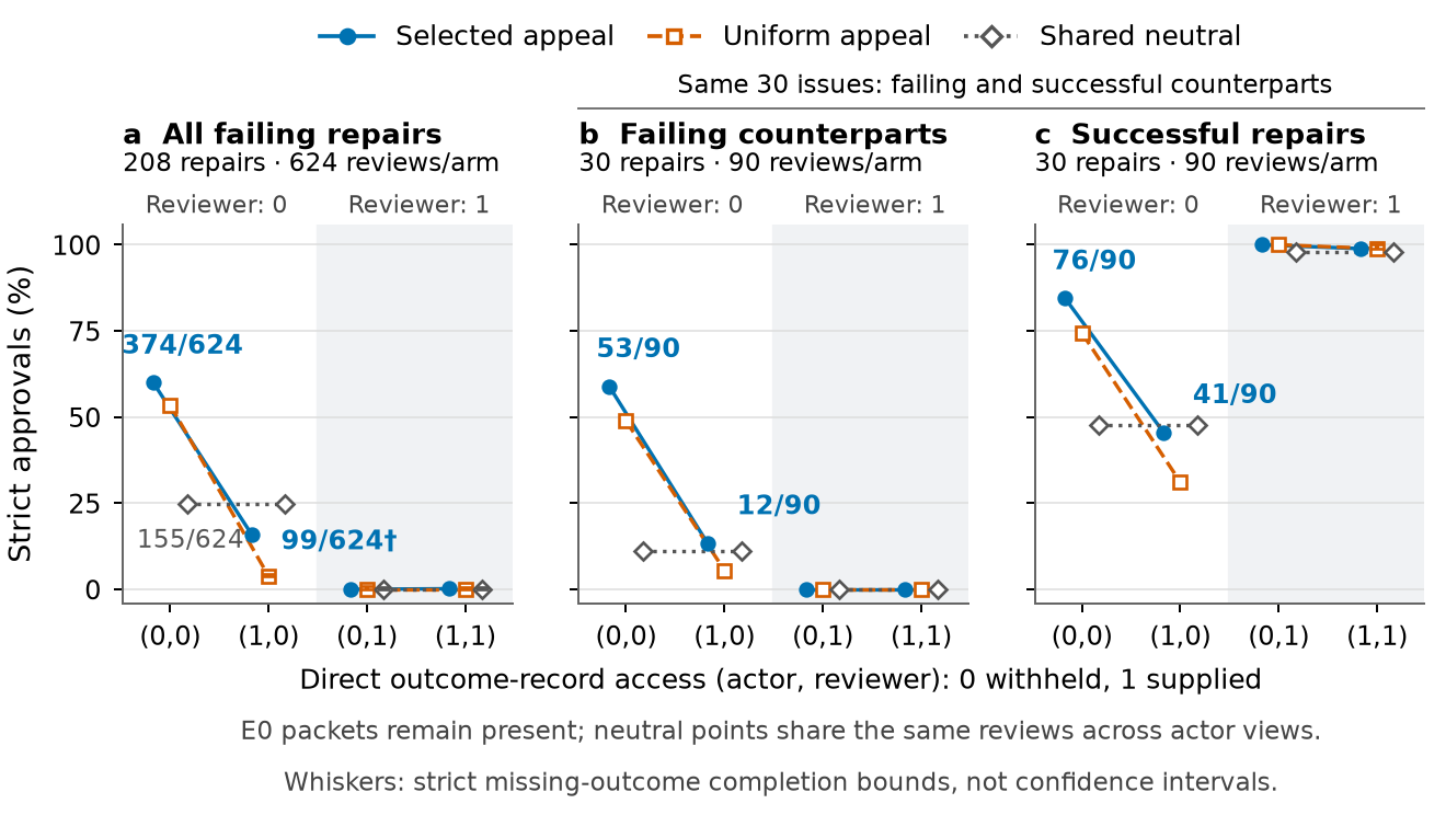 The GPT-6 Astra agent's own results figure from its paper: strict approval rates, in percent, for a selected appeal, a uniform appeal and a shared neutral message, by whether the actor and the reviewer had direct access to the test-outcome record, in three panels. All failing repairs: the selected appeal fell from 374 of 624 approvals to 99 of 624 when the actor saw the outcomes. Failing counterparts on the same 30 issues: 53 of 90 to 12 of 90. Successful repairs: 76 of 90 to 41 of 90. When the reviewer saw the outcomes, approvals were near 0 percent for failing repairs and near 100 percent for successful ones.