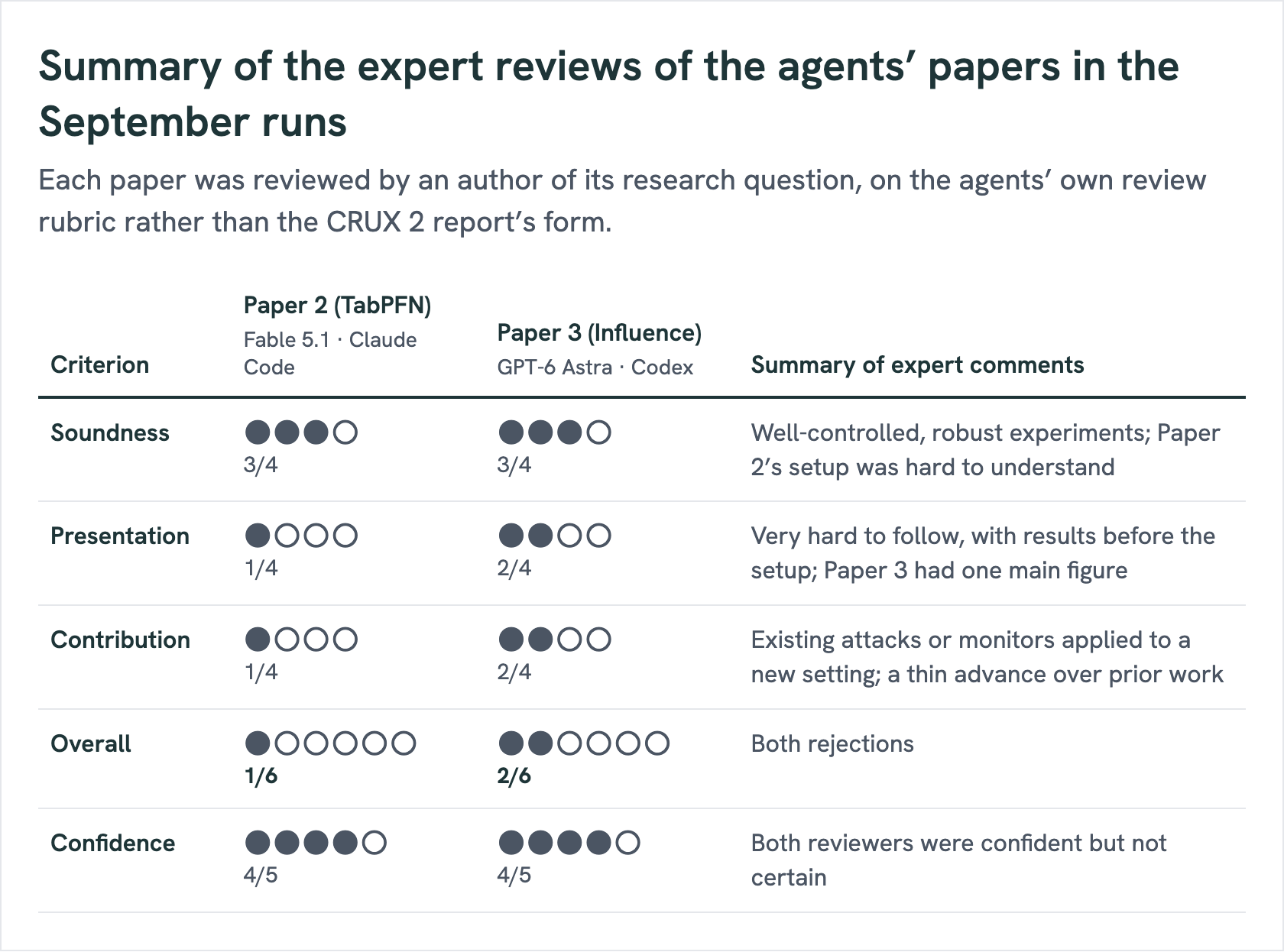 A table of the expert reviews of the two September papers. Paper 2 (TabPFN), Fable 5.1 on Claude Code: Soundness 3 of 4, Presentation 1 of 4, Contribution 1 of 4, Overall 1 of 6, Confidence 4 of 5. Paper 3 (Influence), GPT-6 Astra on Codex: Soundness 3, Presentation 2, Contribution 2, Overall 2 of 6, Confidence 4. Summary of expert comments: well-controlled, robust experiments, though Paper 2's setup was hard to understand; very hard to follow, with results before the setup; existing attacks or monitors applied to a new setting, a thin advance over prior work; both rejections; both reviewers were confident but not certain.