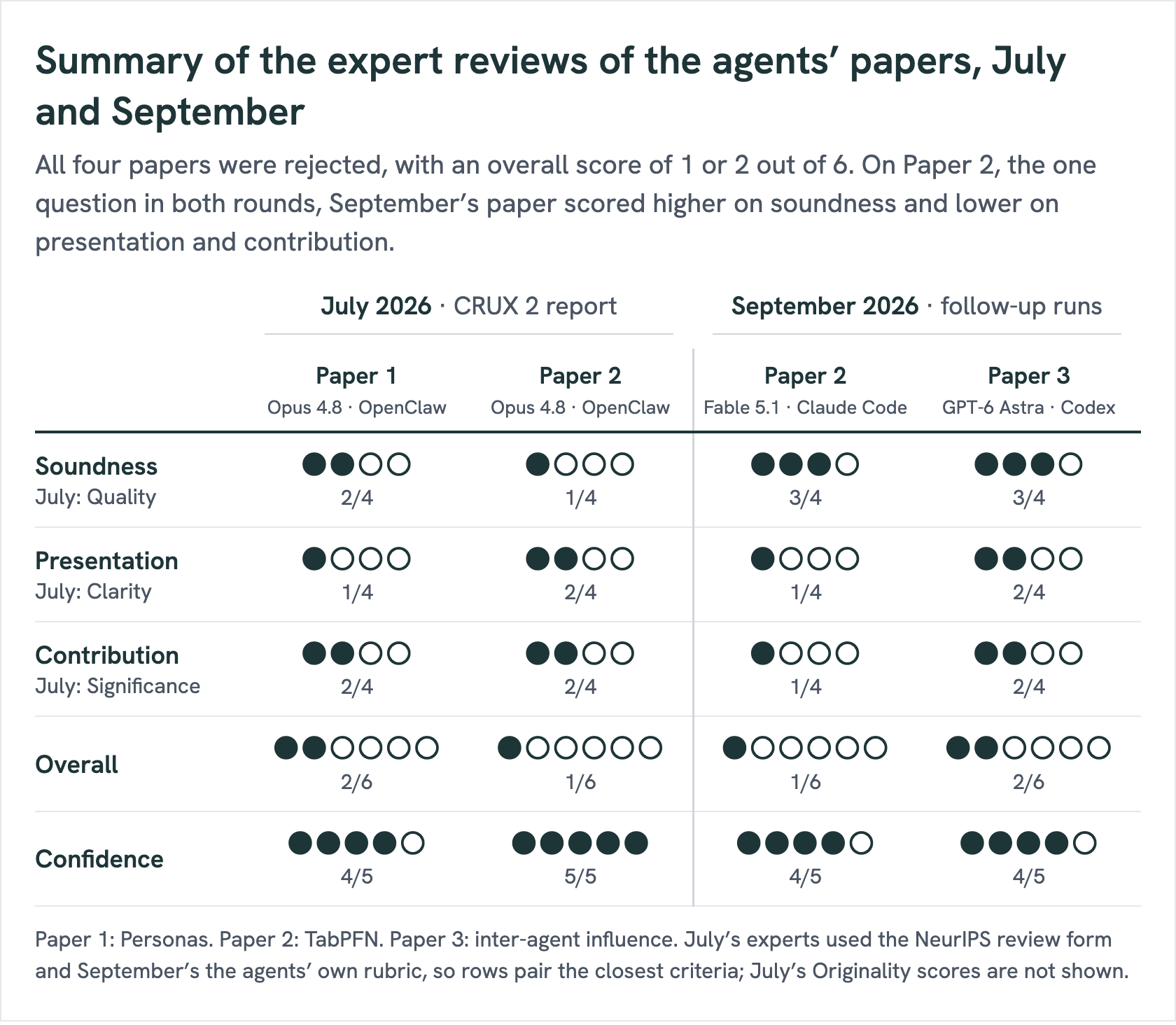 A table comparing the original paper authors' scores for four agent-written papers. July 2026 (CRUX 2 report): Paper 1, Personas, Claude Opus 4.8 on OpenClaw, scored Soundness 2 of 4, Presentation 1 of 4, Contribution 2 of 4, Overall 2 of 6, Confidence 4 of 5; Paper 2, TabPFN, Opus 4.8 on OpenClaw, scored 1, 2, 2, Overall 1 of 6, Confidence 5. September 2026 (follow-up runs): Paper 2, TabPFN, Claude Fable 5.1 on Claude Code, scored 3, 1, 1, Overall 1 of 6, Confidence 4; Paper 3, inter-agent influence, GPT-6 Astra on Codex, scored 3, 2, 2, Overall 2 of 6, Confidence 4. All four papers were rejected.