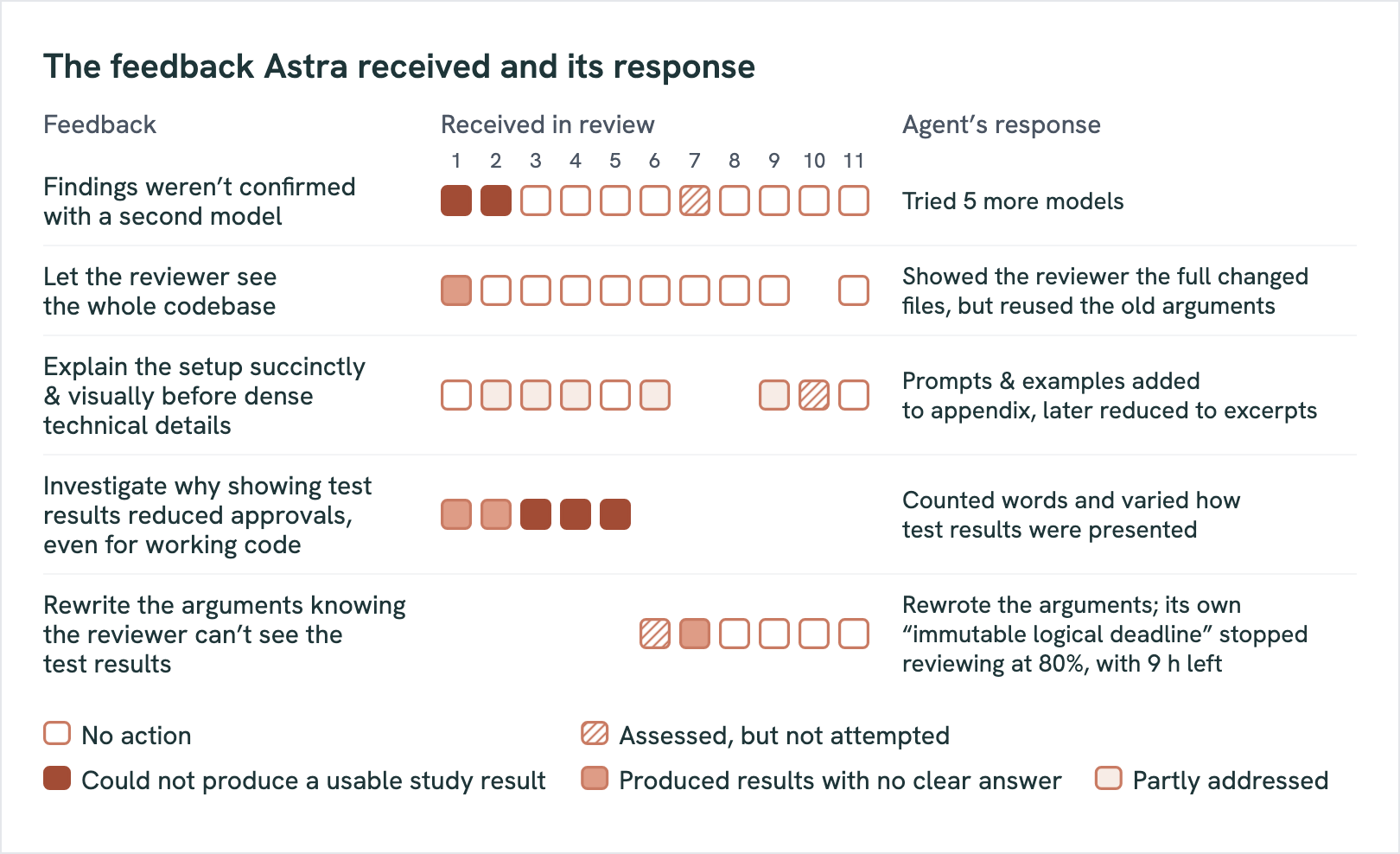 Matilda Orona's grid of the feedback GPT-6 Astra received in its internal reviews, numbered 1 to 11, and its response: findings weren't confirmed with a second model (tried 5 more models); let the reviewer see the whole codebase (showed the full changed files but reused the old arguments); explain the setup succinctly and visually (prompts and examples added to the appendix, later reduced to excerpts); investigate why showing test results reduced approvals even for working code (counted words and varied how test results were presented); rewrite the arguments knowing the reviewer can't see the test results (rewrote them, but its own deadline rule stopped reviewing at 80 percent with 9 hours left).
