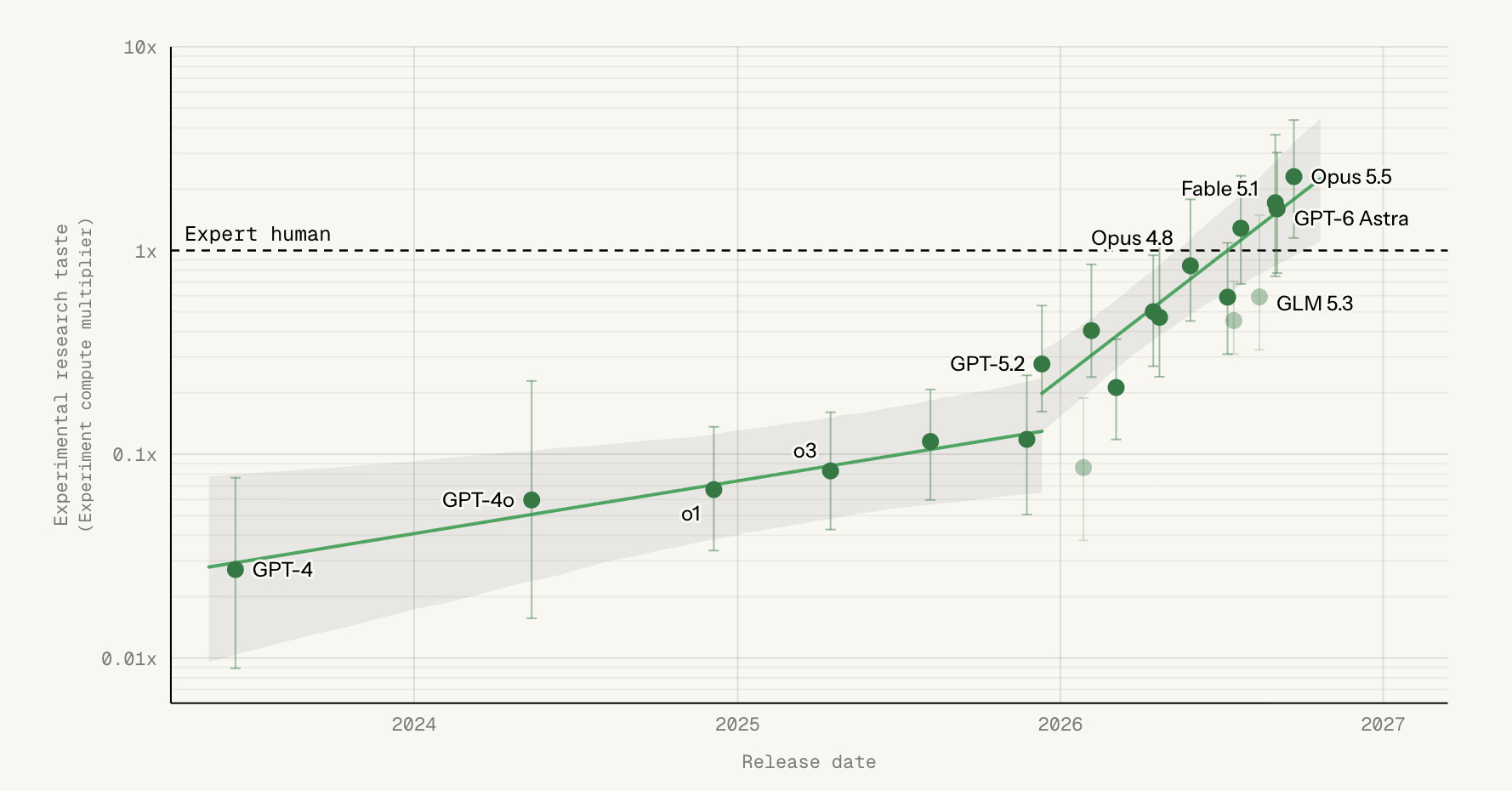 The TasteVal leaderboard: experimental research taste, measured as an experiment compute multiplier on a log scale, by model release date from 2023 to late 2026, with a dashed line marking expert human performance at 1x. Scores rise slowly from GPT-4 to GPT-5.2, then steeply through 2026; Fable 5.1, GPT-6 Astra and Opus 5.5 are plotted above the expert-human line, with Opus 4.8 near it.