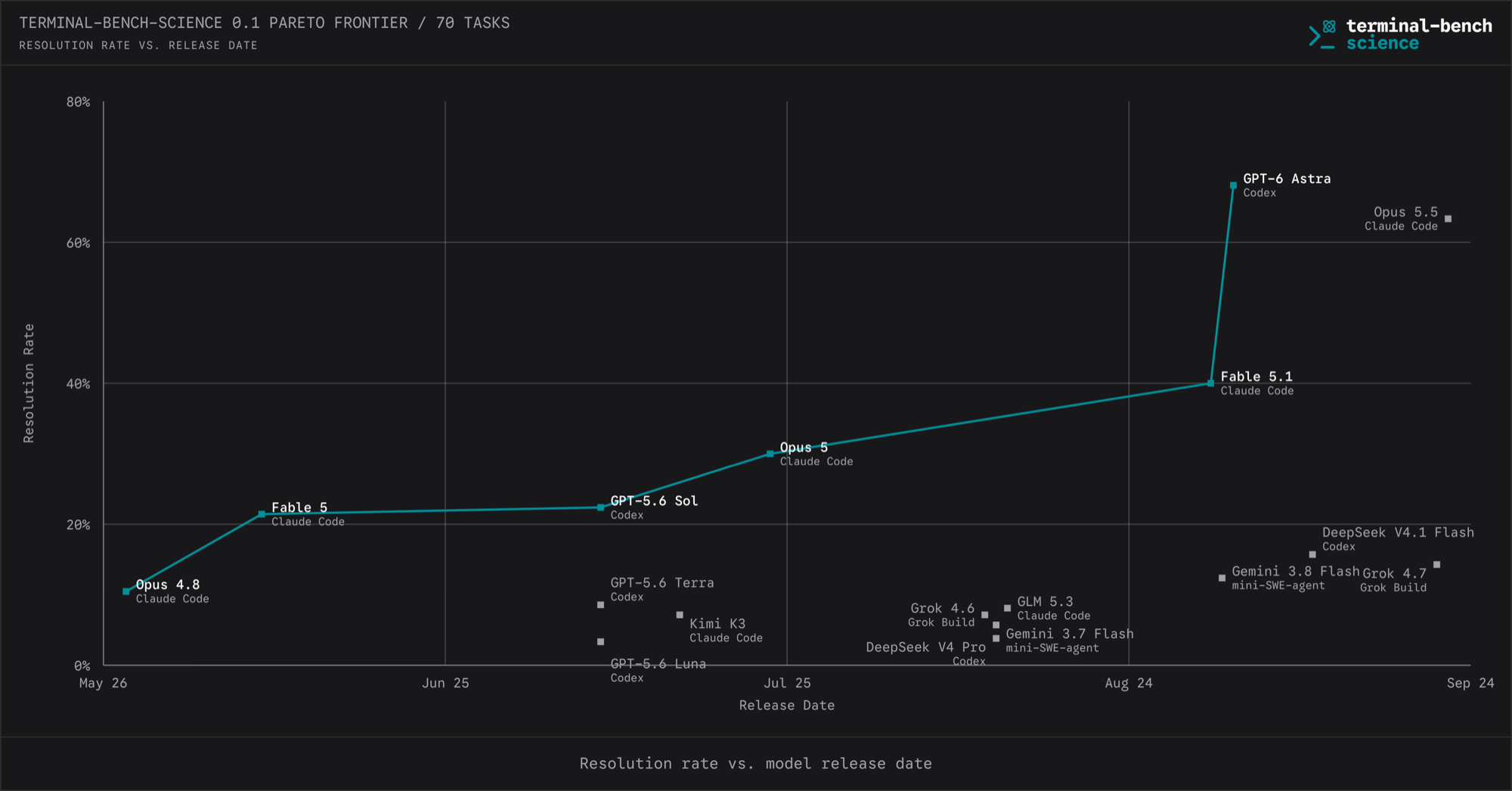 The Terminal-Bench Science 0.1 Pareto frontier, plotting resolution rate on 70 tasks against model release date, from late May to late September 2026. The frontier rises from Opus 4.8 in Claude Code at about 10 percent, through Fable 5 at about 21 percent, GPT-5.6 Sol in Codex at about 22 percent and Opus 5 at about 30 percent, to Fable 5.1 in Claude Code at 40 percent and GPT-6 Astra in Codex at about 68 percent. Opus 5.5 in Claude Code, released later, resolves about 63 percent.