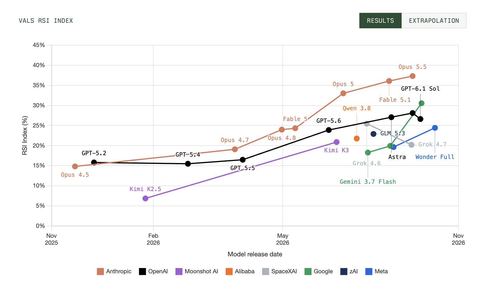 The vals.ai RSI Index by model release date, from November 2025 to November 2026, with one line per lab. Anthropic's models rise from Opus 4.5 at about 15 percent to Opus 5.5 at about 37 percent, with Opus 4.8 at about 24 percent and Fable 5.1 at about 36 percent. OpenAI's rise from GPT-5.2 at about 16 percent through GPT-5.6 at about 24 percent to GPT-6 Astra at about 27 percent.