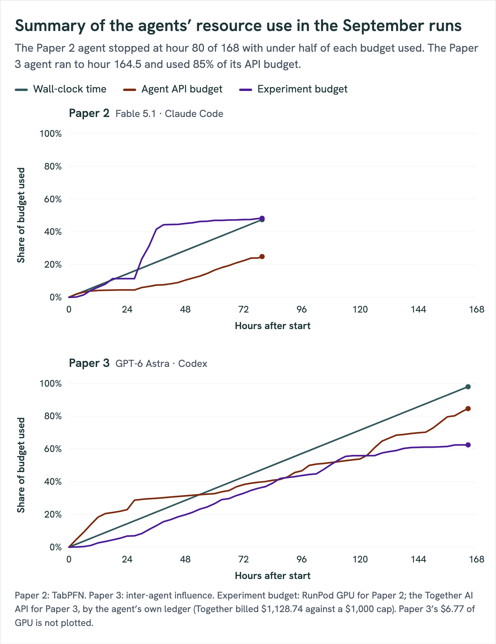 Two line charts of the share of each budget used over the hours after start. Paper 2 (TabPFN), Fable 5.1 on Claude Code: the run stopped at hour 80 of 168, with 47 percent of the wall-clock time, 25 percent of the agent API budget and 48 percent of the GPU budget used. Paper 3 (Influence), GPT-6 Astra on Codex: the run reached hour 164.5, with 98 percent of the clock, 85 percent of the agent API budget and 62 percent of the Together AI experiment budget used.