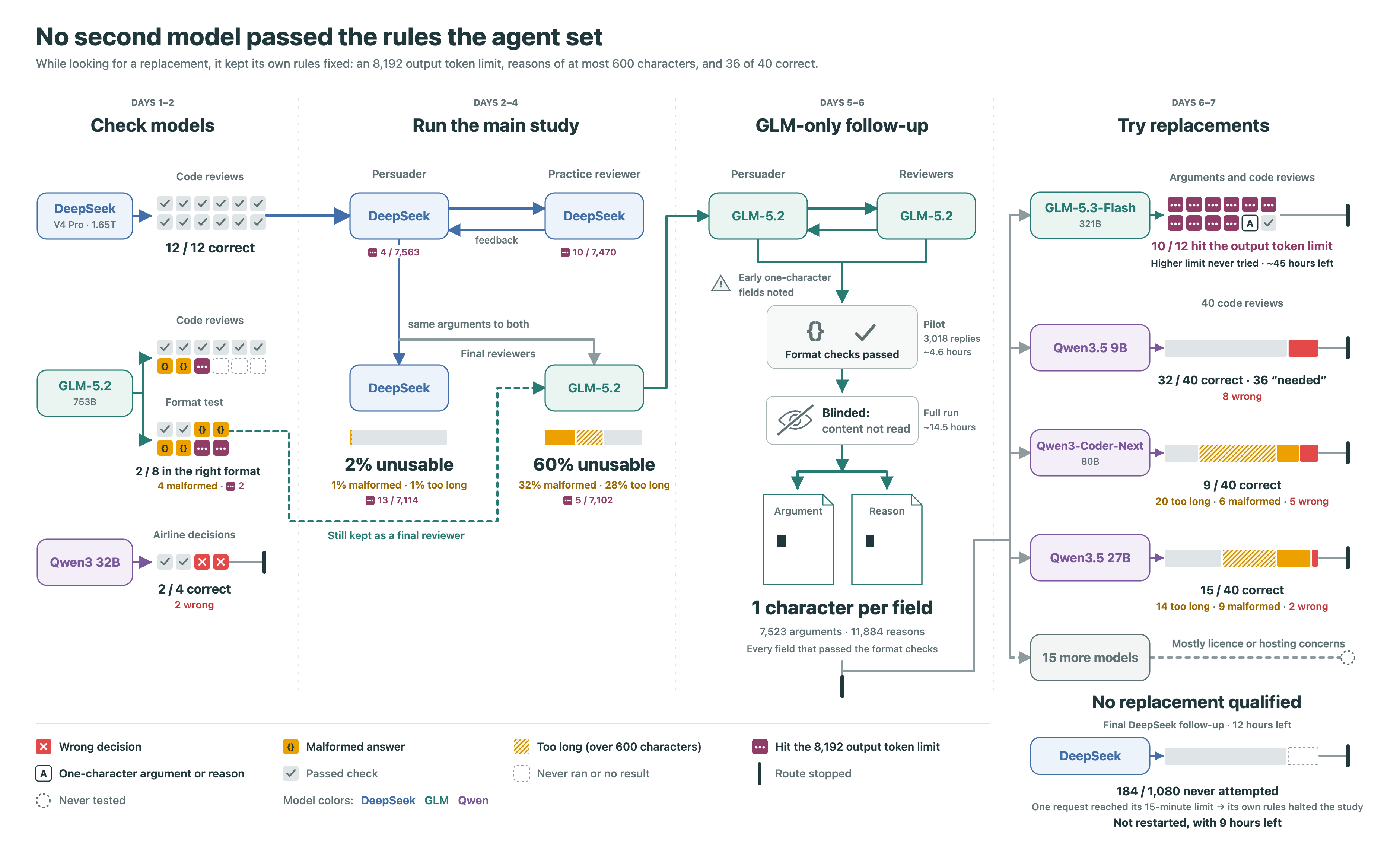 A diagram of GPT-6 Astra's search for a second model, in four stages. Days 1–2, check models: DeepSeek V4 Pro got 12 of 12 code reviews correct; GLM-5.2 had 2 of 8 in the right format; Qwen3 32B got 2 of 4 airline decisions correct. Days 2–4, the main study: DeepSeek was 2 percent unusable and GLM-5.2, kept as a final reviewer, 60 percent unusable. Days 5–6, a GLM-only follow-up produced one character per field. Days 6–7, replacements: GLM-5.3-Flash hit the 8,192-token output limit on 10 of 12 replies, Qwen3.5 9B got 32 of 40 correct, Qwen3-Coder-Next 9 of 40 and Qwen3.5 27B 15 of 40; 15 more models were never tested. No replacement qualified, and a final DeepSeek follow-up halted with 184 of 1,080 reviews never attempted and 9 hours left.