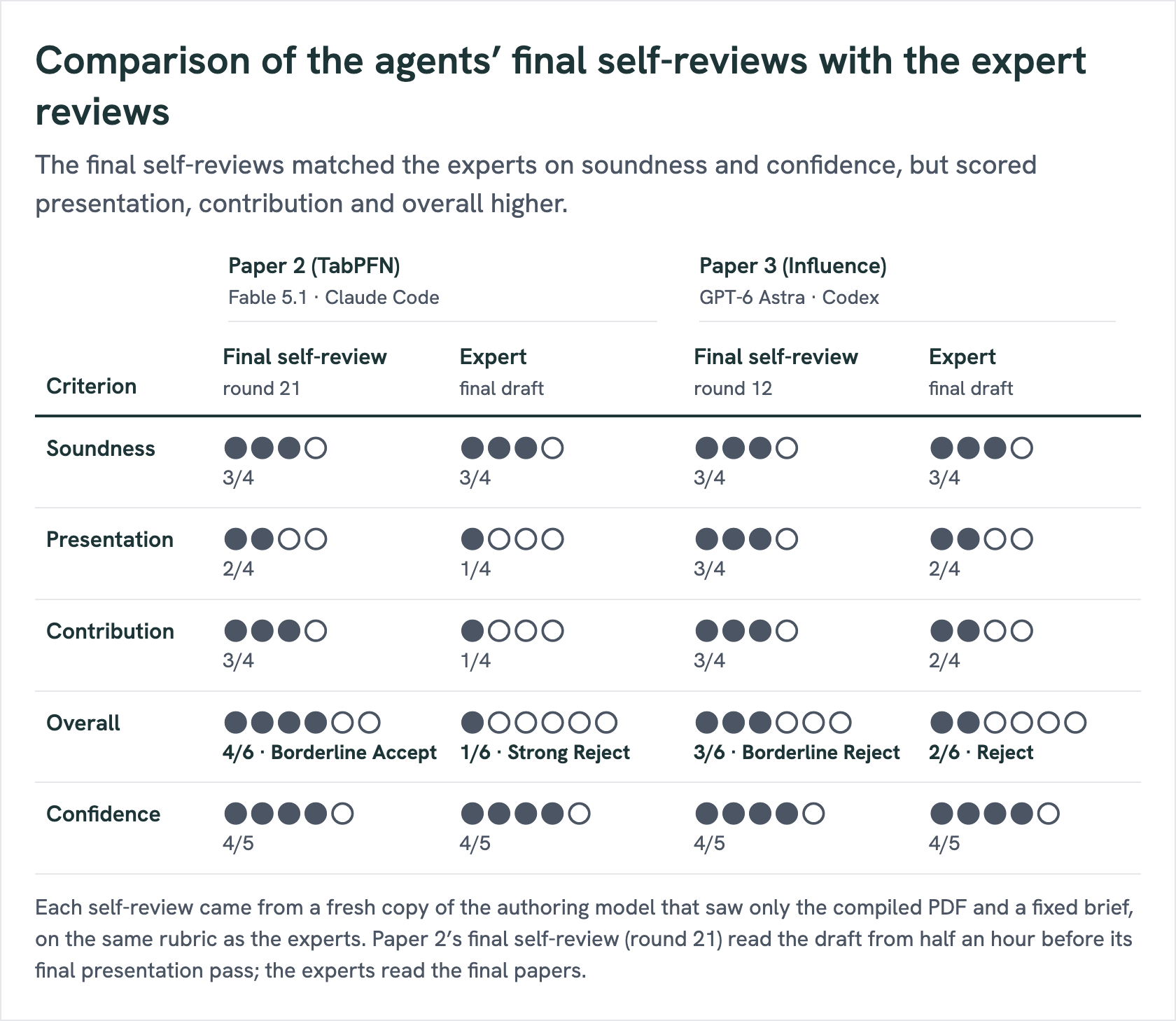 A table comparing each agent's final self-review with the expert review. Paper 2 (TabPFN): the final self-review (round 21) scored Soundness 3, Presentation 2, Contribution 3, Overall 4 of 6 (Borderline Accept); the expert scored 3, 1, 1, Overall 1 of 6 (Strong Reject). Paper 3 (Influence): the final self-review (round 12) scored 3, 3, 3, Overall 3 of 6 (Borderline Reject); the expert scored 3, 2, 2, Overall 2 of 6 (Reject). Confidence was 4 of 5 throughout.