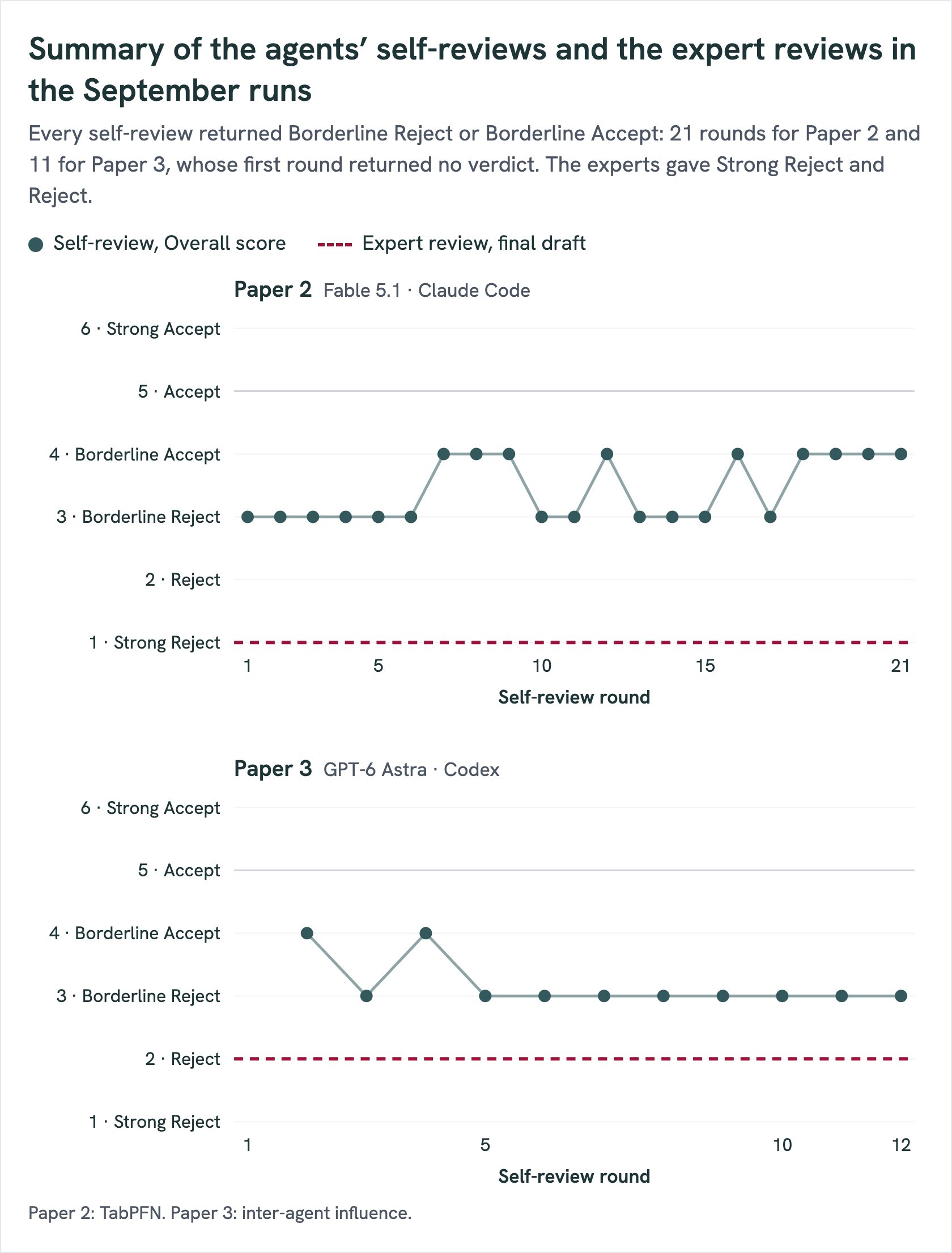 Two charts of each agent's self-review Overall score by round, with the expert's score as a dashed line. Paper 2 (TabPFN), Fable 5.1: 21 self-reviews, all Borderline Reject (3 of 6) or Borderline Accept (4 of 6), ending on four straight 4 of 6; the expert gave Strong Reject (1 of 6). Paper 3 (Influence), GPT-6 Astra: 11 scored self-reviews: Borderline Accept in rounds 2 and 4, Borderline Reject in round 3 and in all eight rounds from 5 to 12; the expert gave Reject (2 of 6).