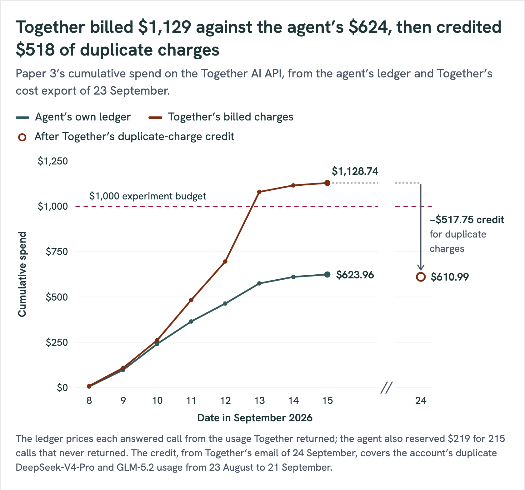 A line chart of the Paper 3 run's cumulative spend on the Together AI API from 8 to 15 September 2026. The agent's own ledger rises to $623.96; Together's billed charges rise faster from 11 September and reach $1,128.74, above the $1,000 experiment budget. On 24 September Together credited $517.75 for duplicate charges, bringing the bill to $610.99.